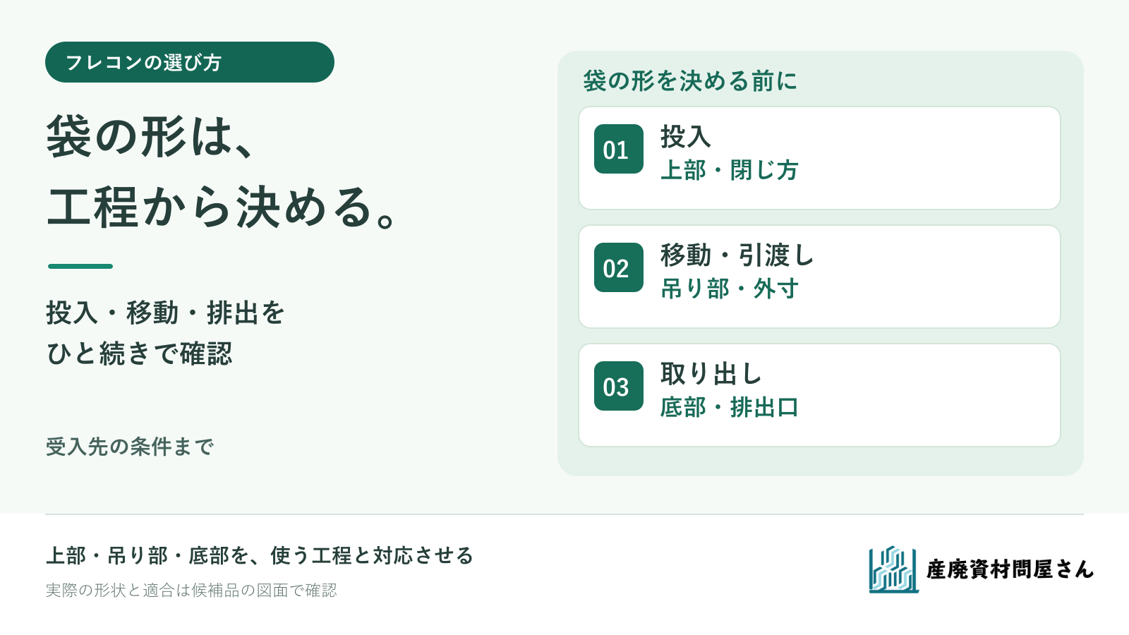 産廃現場のフレコン選びで、投入・移動と引渡し・排出の三つの工程から上部と底部の条件を決める図