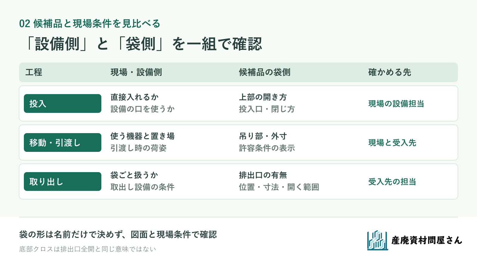 投入・移動・取り出しの工程別に、現場設備側と候補フレコン側の条件、確かめる先を対応させた確認表