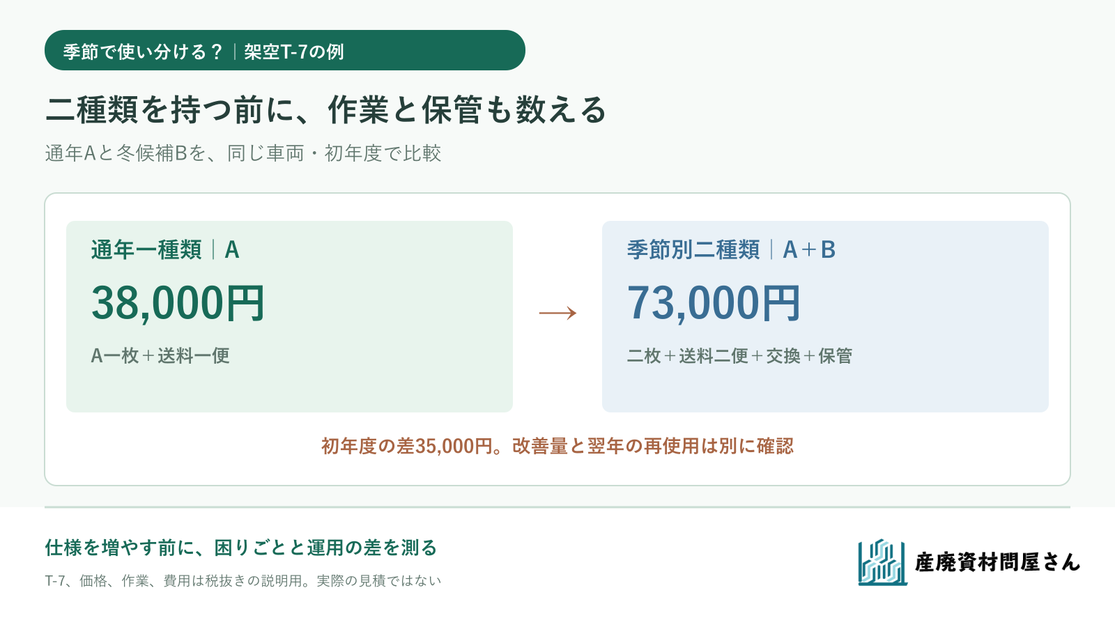 トラックシートを通年一種類で使う案と冬に別仕様へ交換する案を、困りごと・作業・保管・初年度費用で比べる図