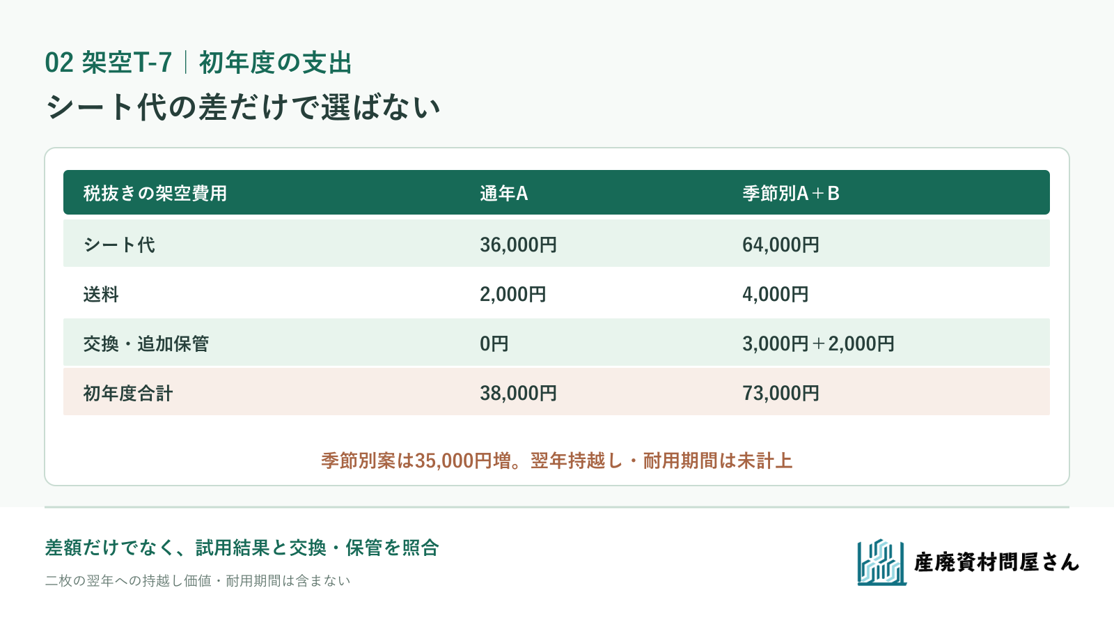 架空T-7の初年度支出で通年Aが3万8千円、季節別AとBが7万3千円となり、差額3万5千円を示す図