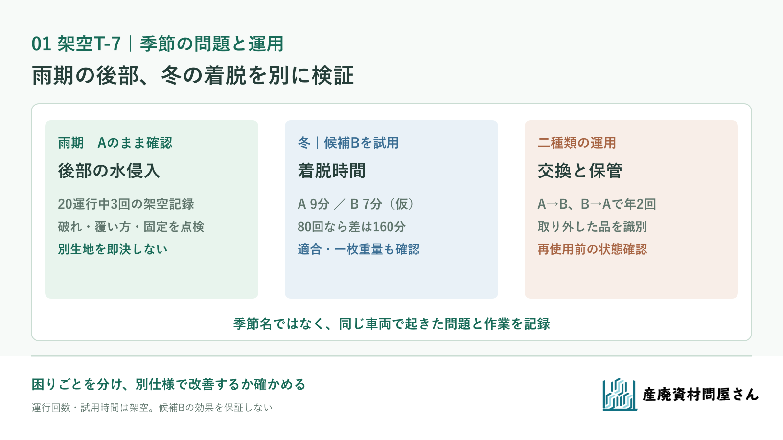 架空T-7で雨期の後部確認、冬候補Bの着脱試用、季節の交換・保管を一つの運用票に並べる図