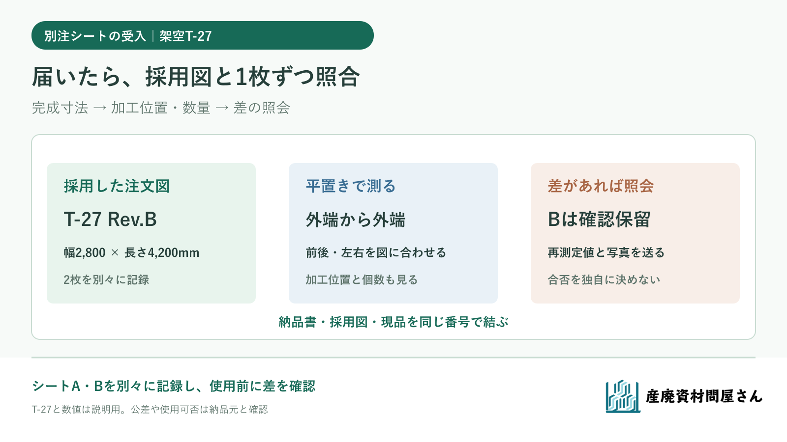 架空の別注トラックシートT-27を注文図Rev.Bと照らし、完成寸法・片側加工・照会事項を分けて確認する図
