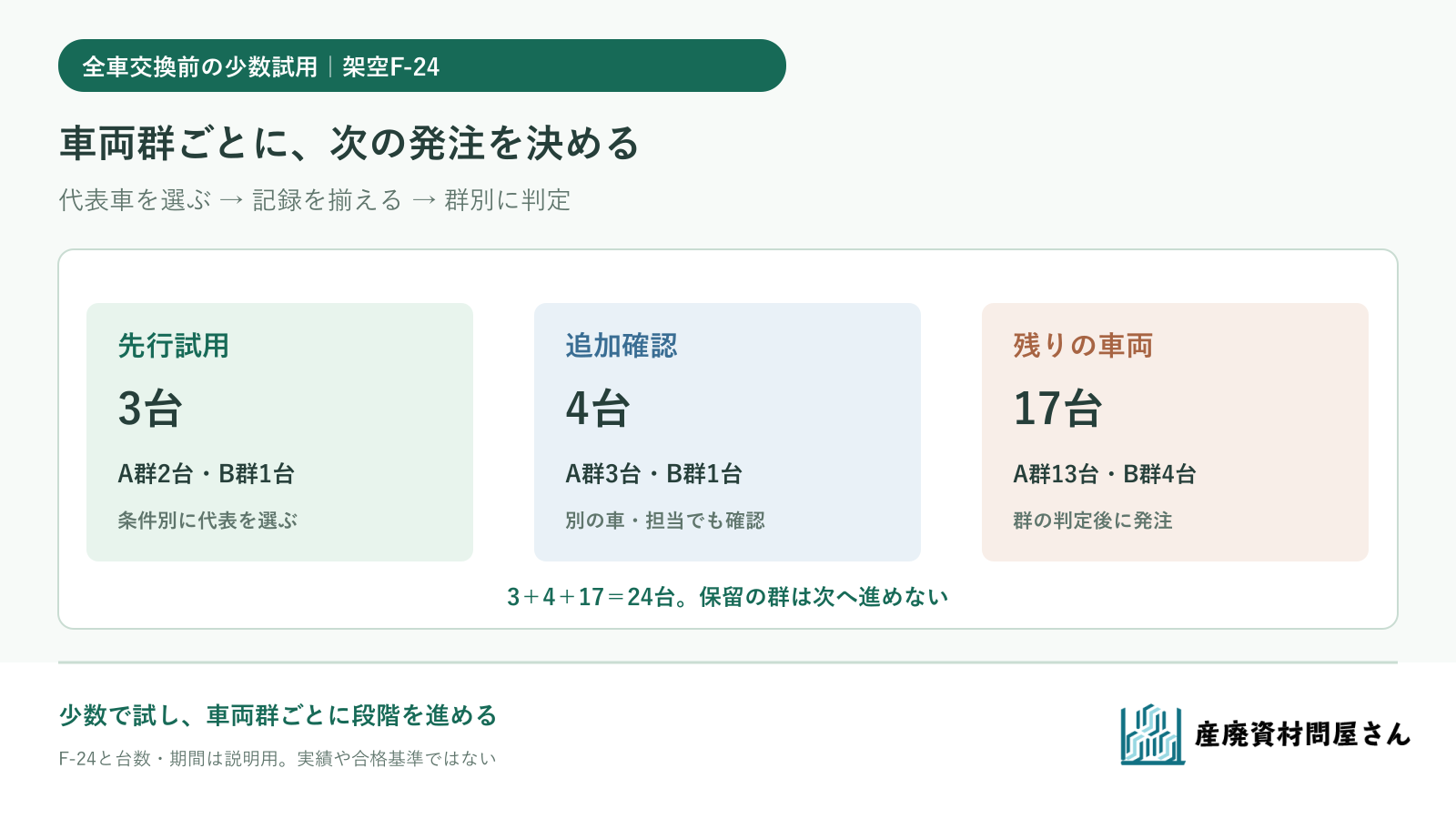 架空の24台を3台の先行試用、4台の追加確認、17台の残りに分け、車両群ごとに判定する図