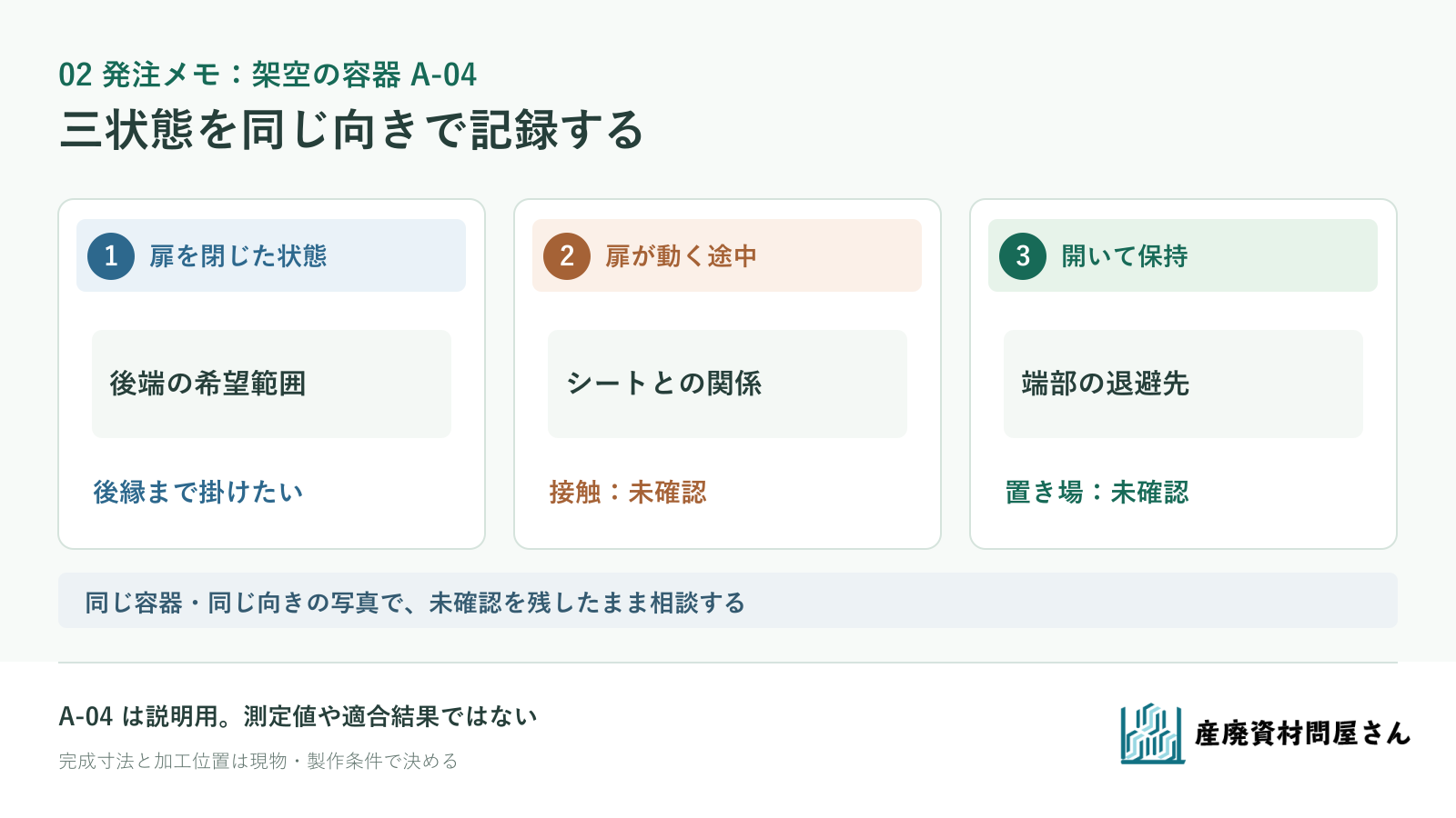 架空の容器A-04について、扉閉、開閉途中、開放保持の三状態とシート後端の確認事項を並べた発注メモ