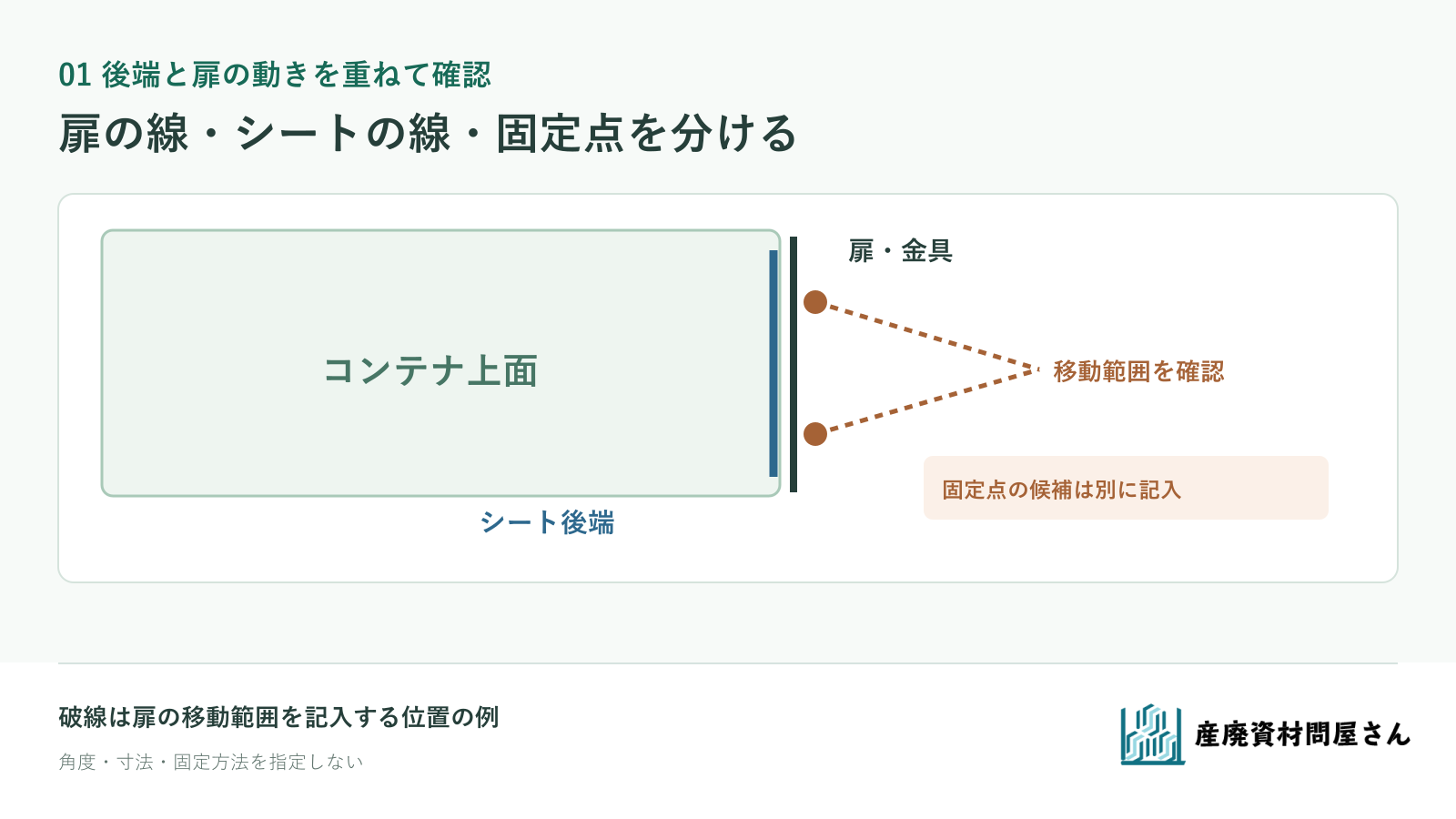 閉じた扉、開閉時の移動範囲、シート後端と固定候補を別の線で記す模式図