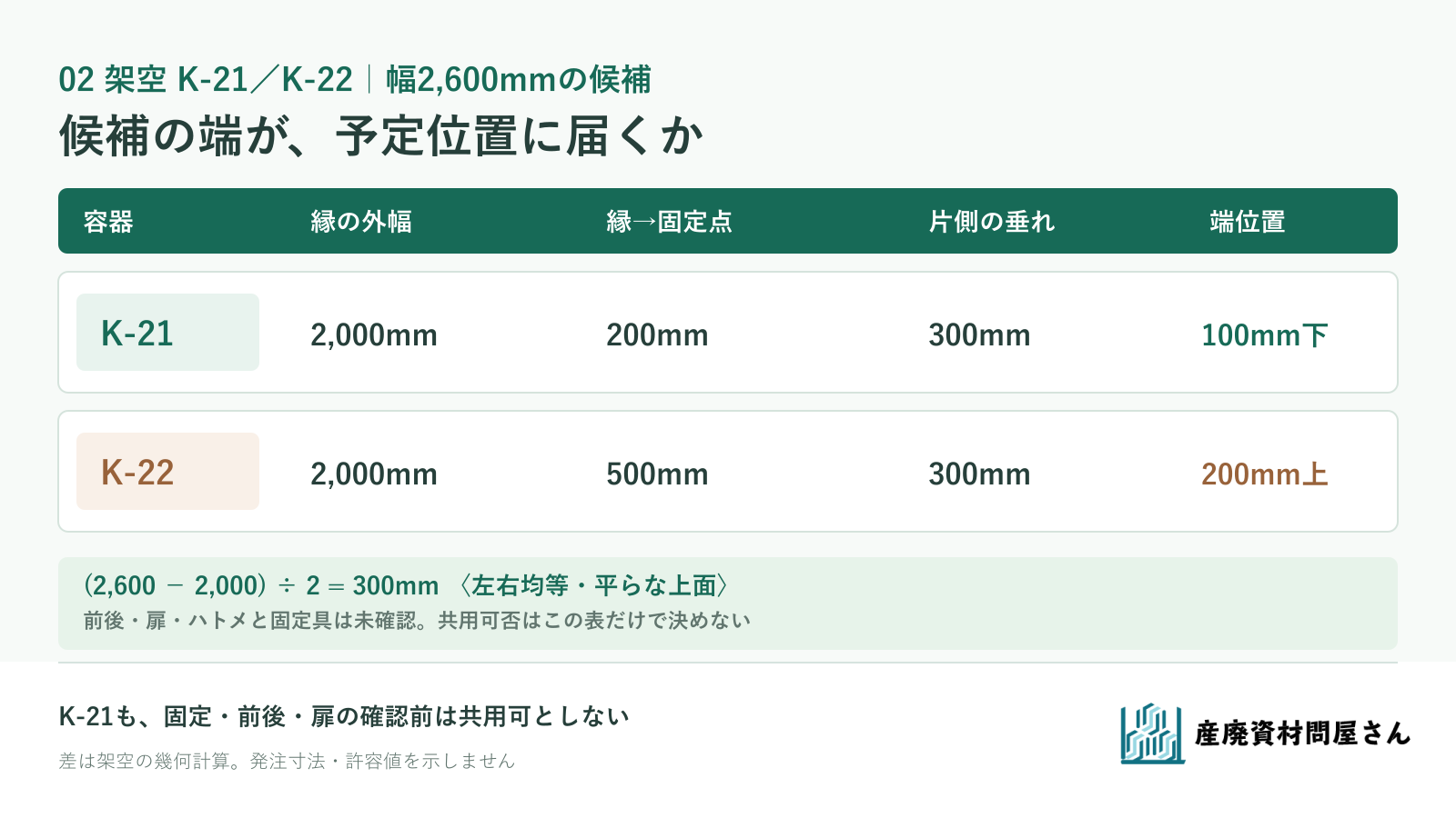 架空K-21とK-22について、開口・側壁・固定点・候補シートの端位置と未確認事項を並べた比較表