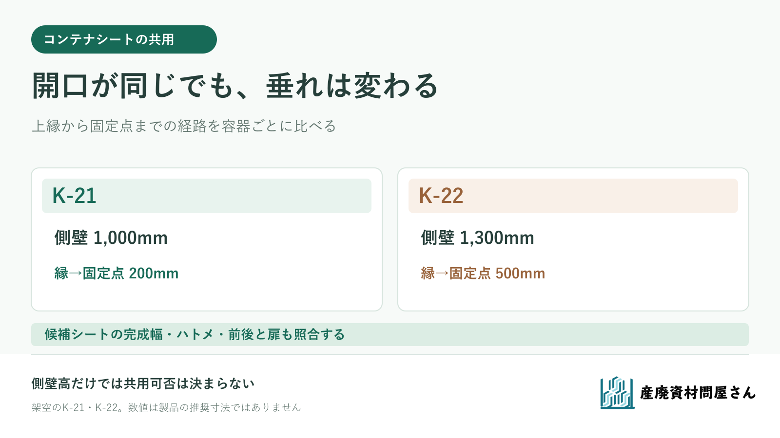 開口幅が同じで側壁高が異なる二つのコンテナについて、縁から固定点までの距離を比べる図