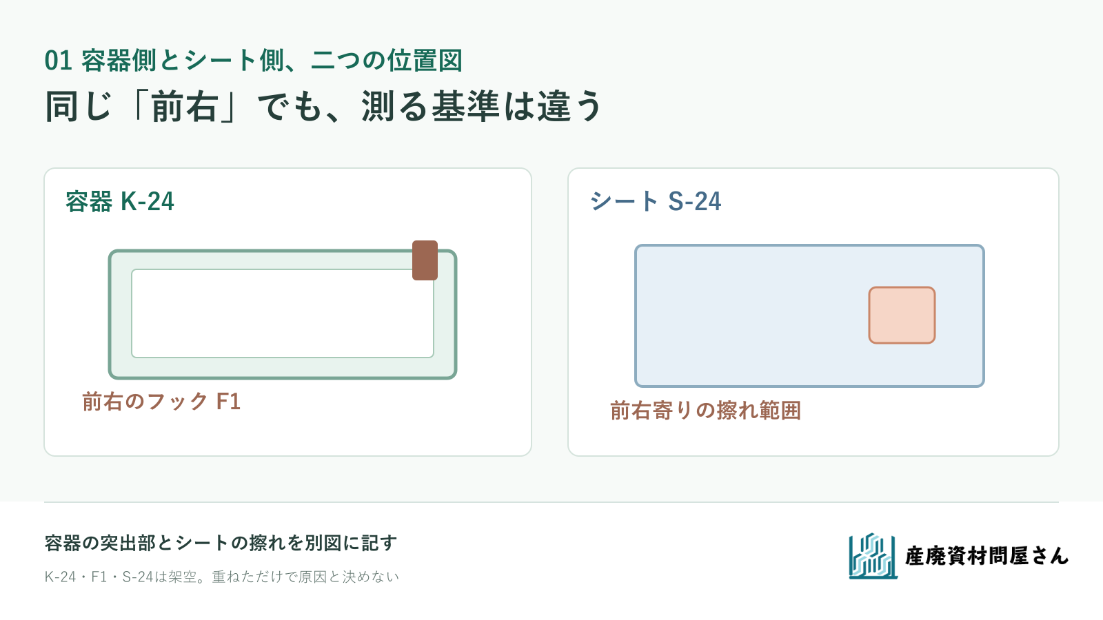 コンテナの突出部と、広げたシートの擦れた位置を別の基準で記録する模式図