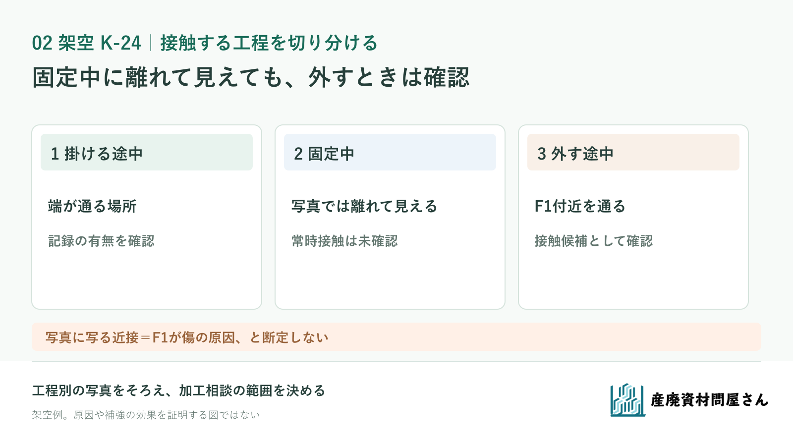 架空K-24で掛ける・固定中・外す工程を並べ、外す時のフック付近を接触候補として記す図