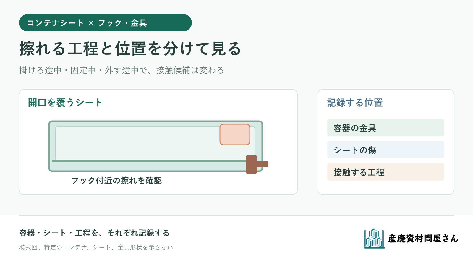 コンテナのフックとシート端の接触を、掛ける・固定中・外す工程に分けて確認する図