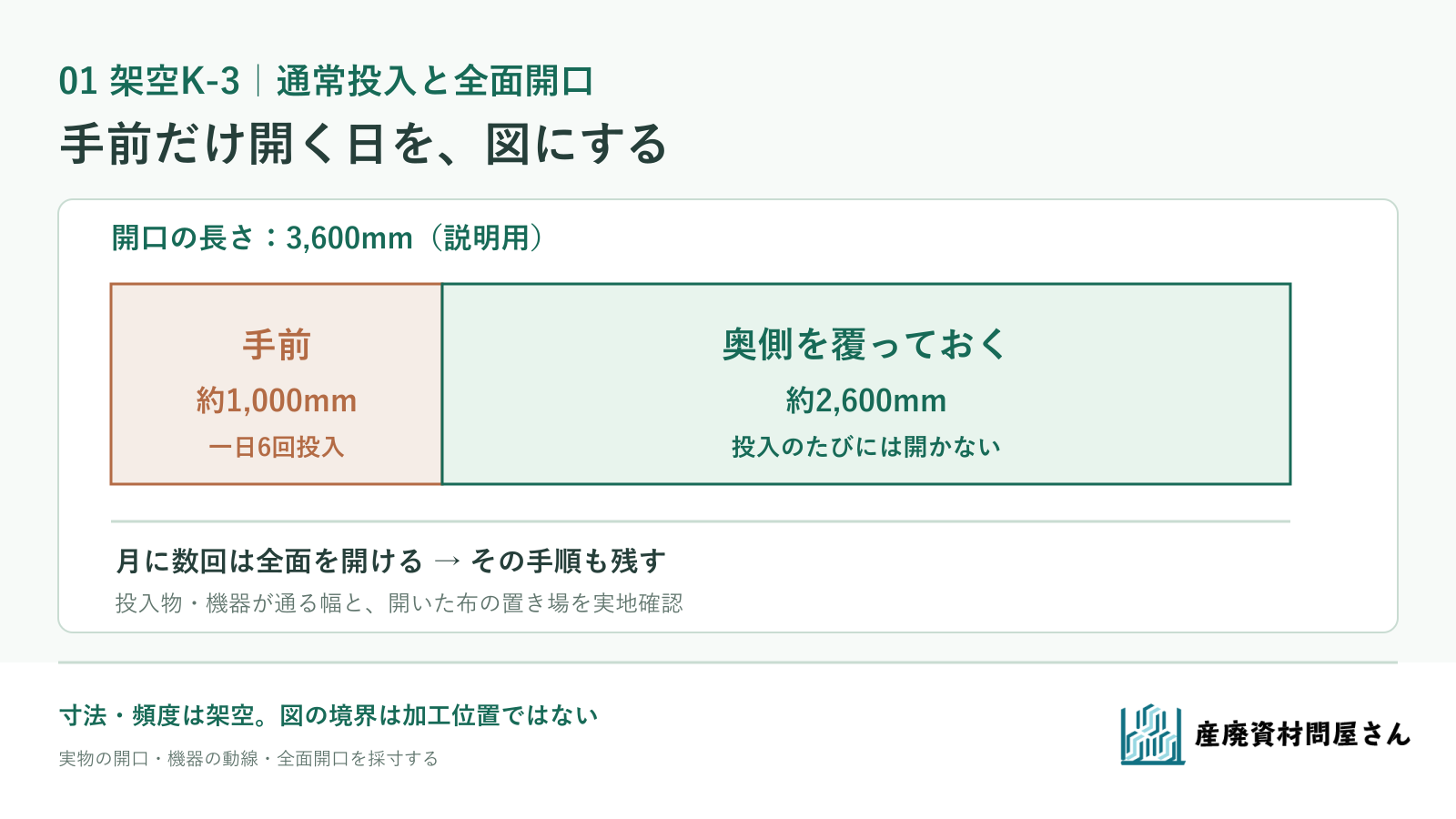 架空K-3の開口3,600mmのうち手前約1,000mmを普段の投入に使い、奥側約2,600mmを覆っておく検討図