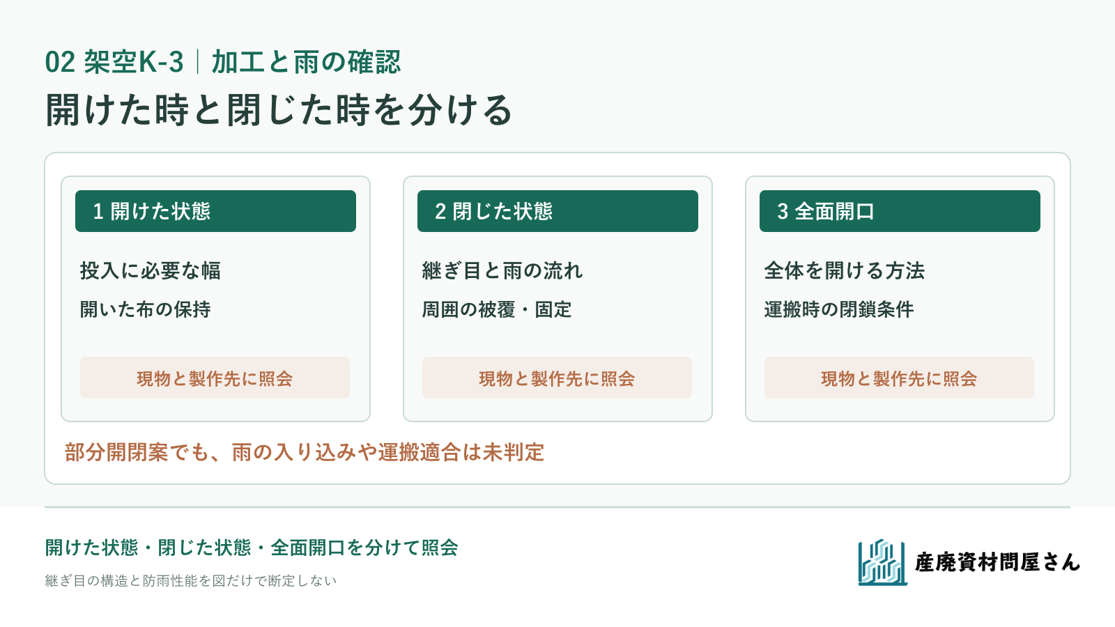 架空K-3で開けた布の保持、閉じた継ぎ目、雨の流れ、固定点を照会事項として分ける図