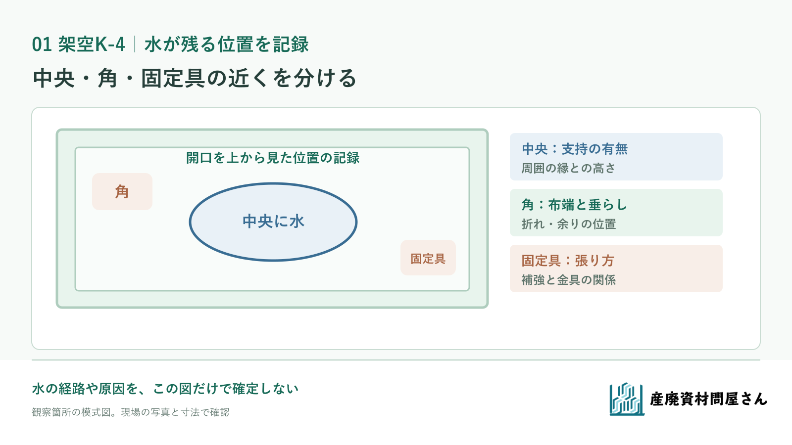 架空K-4で中央、角、固定具付近の水が残る場所を分け、シートと支持・固定の確認点を示す図