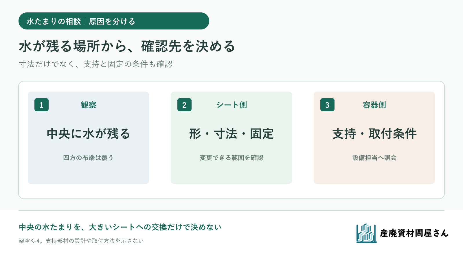 コンテナシートの水たまりを、残る場所、シートの寸法、容器側の支持と固定に分けて確認する図