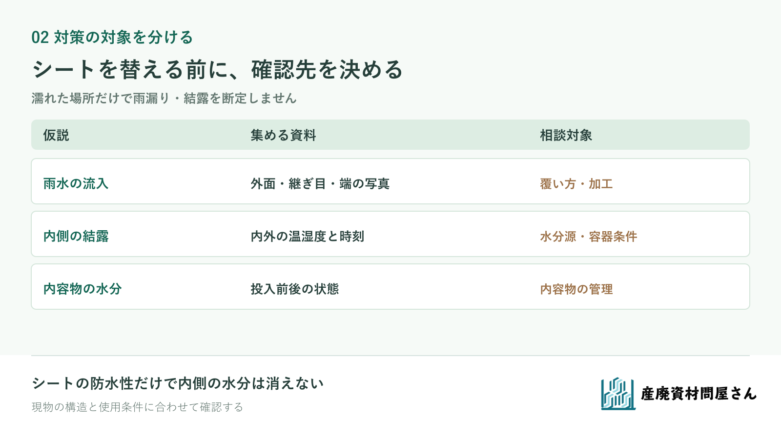 雨水の流入が疑われる場合と結露や内部水分が疑われる場合で、集める資料と相談対象を分ける票