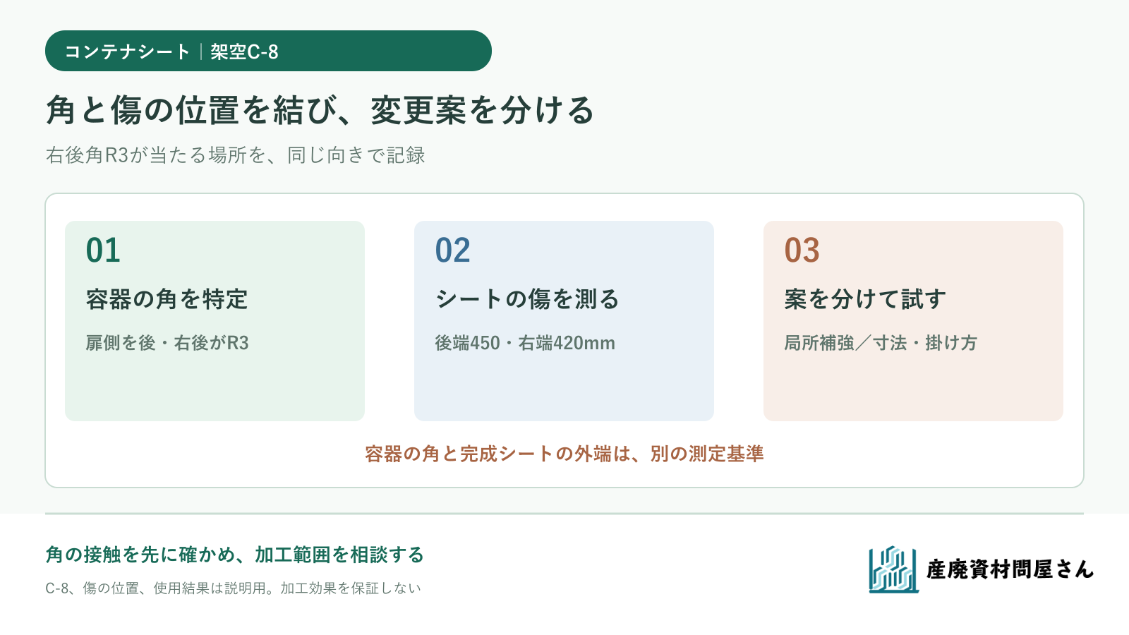 コンテナの角でシートが傷むとき、容器の角、シートの傷み位置、補強・寸法の試用を順に確認する図
