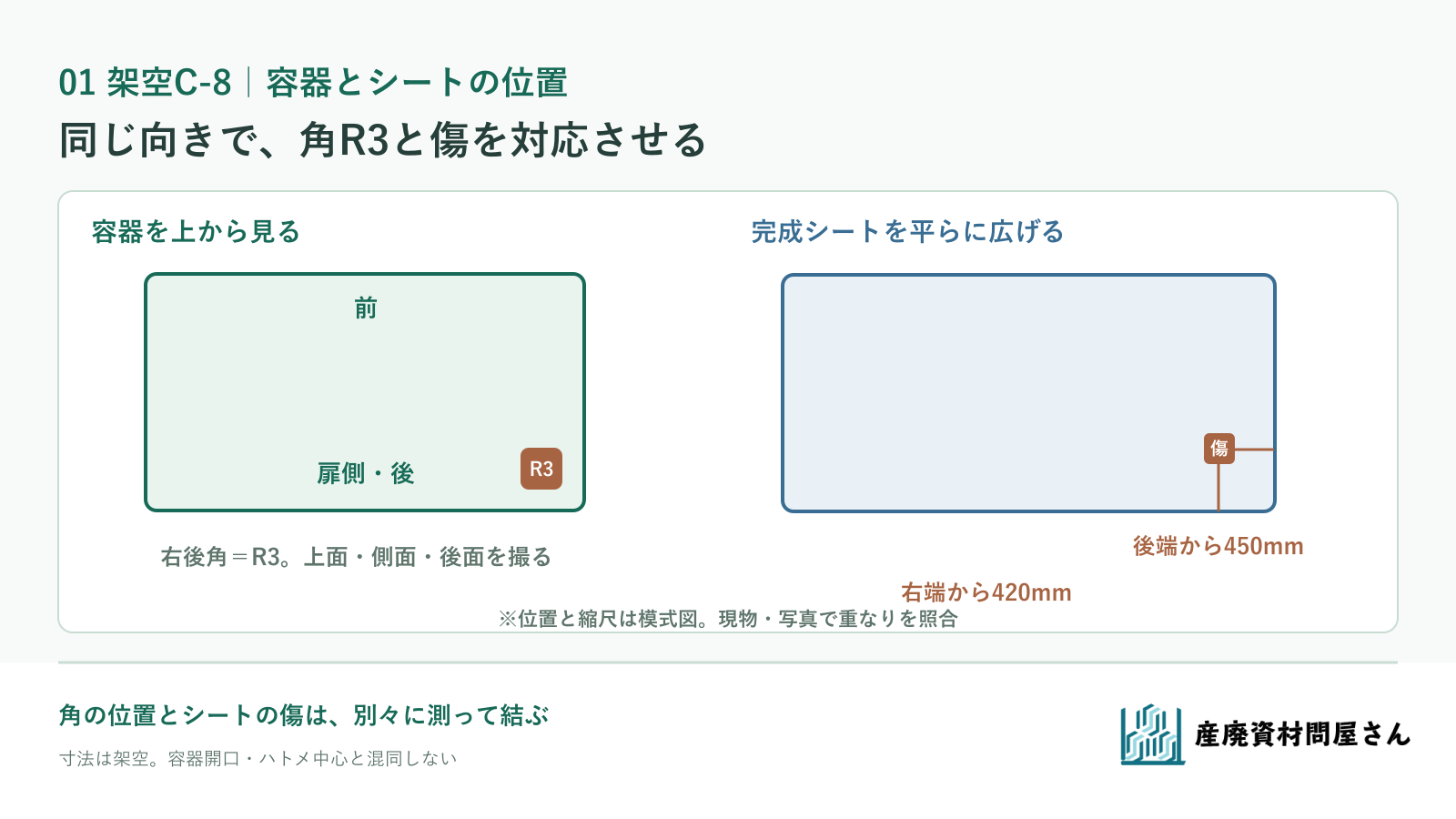 架空C-8の右後角R3と、平らに広げたシートの後端450mm・右端420mmの擦れ跡を対応させる図