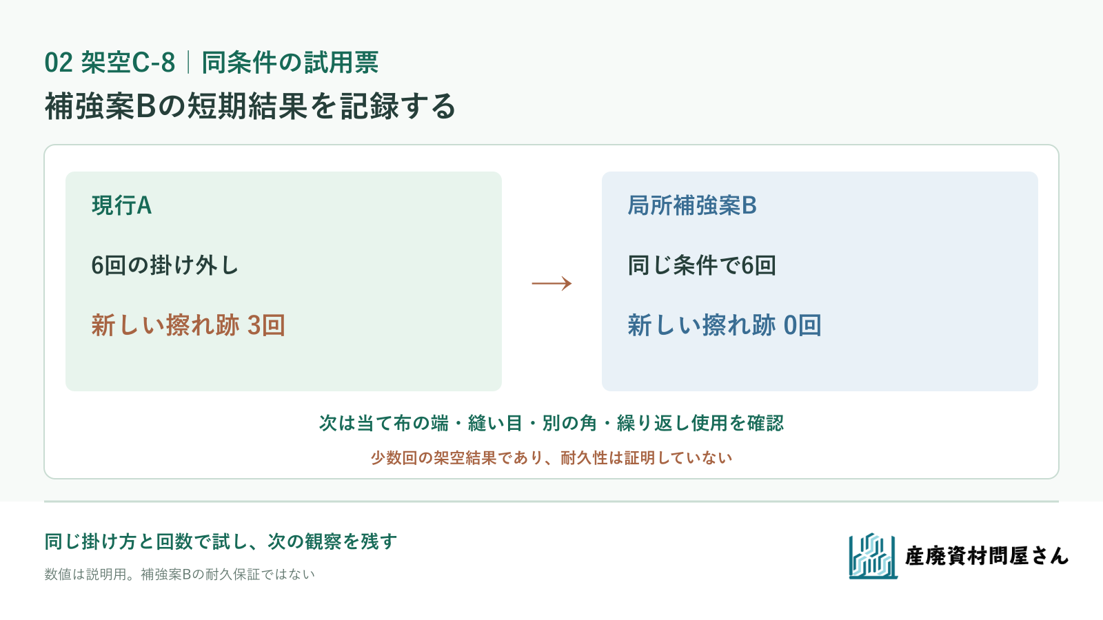架空C-8で現行Aは6回中3回の新しい擦れ跡、補強案Bは6回中0回と記録し、同条件で次の確認を残す図