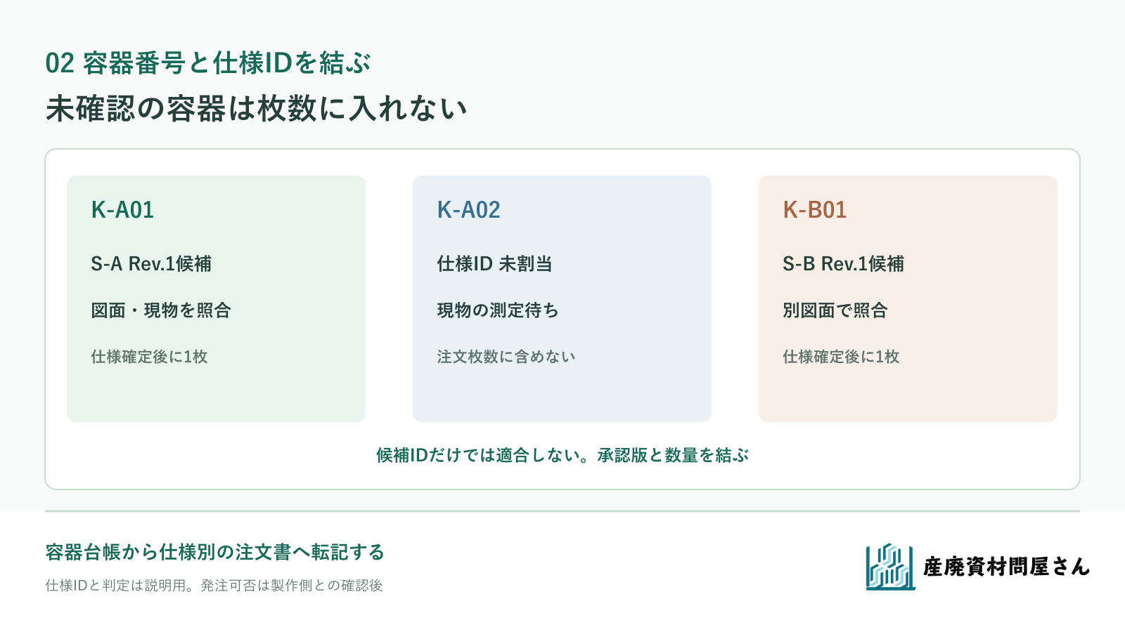 架空の容器番号K-A01・K-A02・K-B01とシート仕様ID、照合待ち状態を結ぶ発注台帳の図