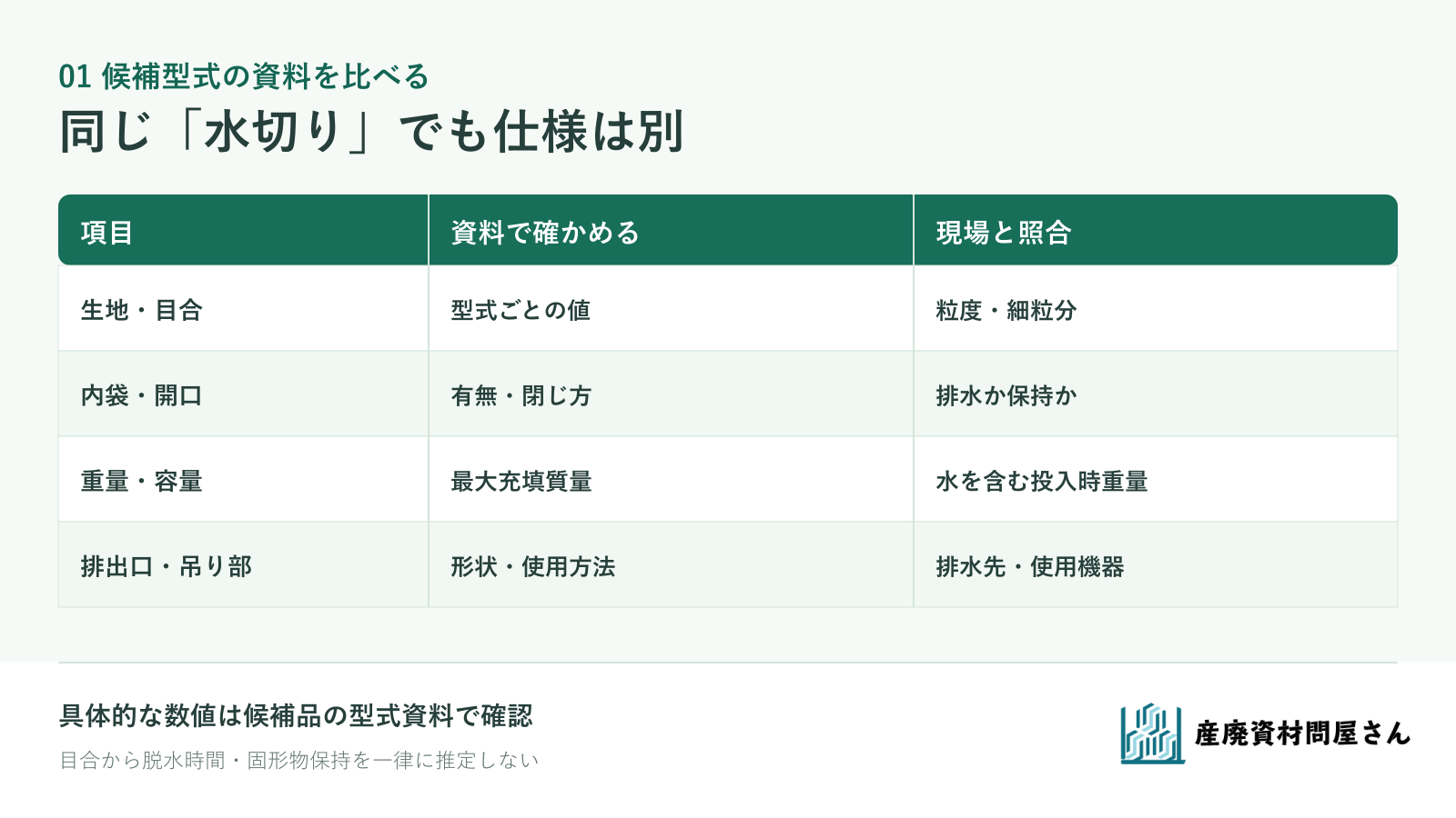 水切りフレコンの候補型式ごとに目合、内袋、最大充填質量を照合する表