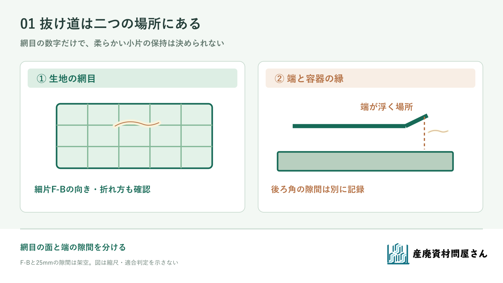 細いフィルム片F-Bについて、メッシュ面の網目と後ろ角の端の隙間を別々に記録する比較図