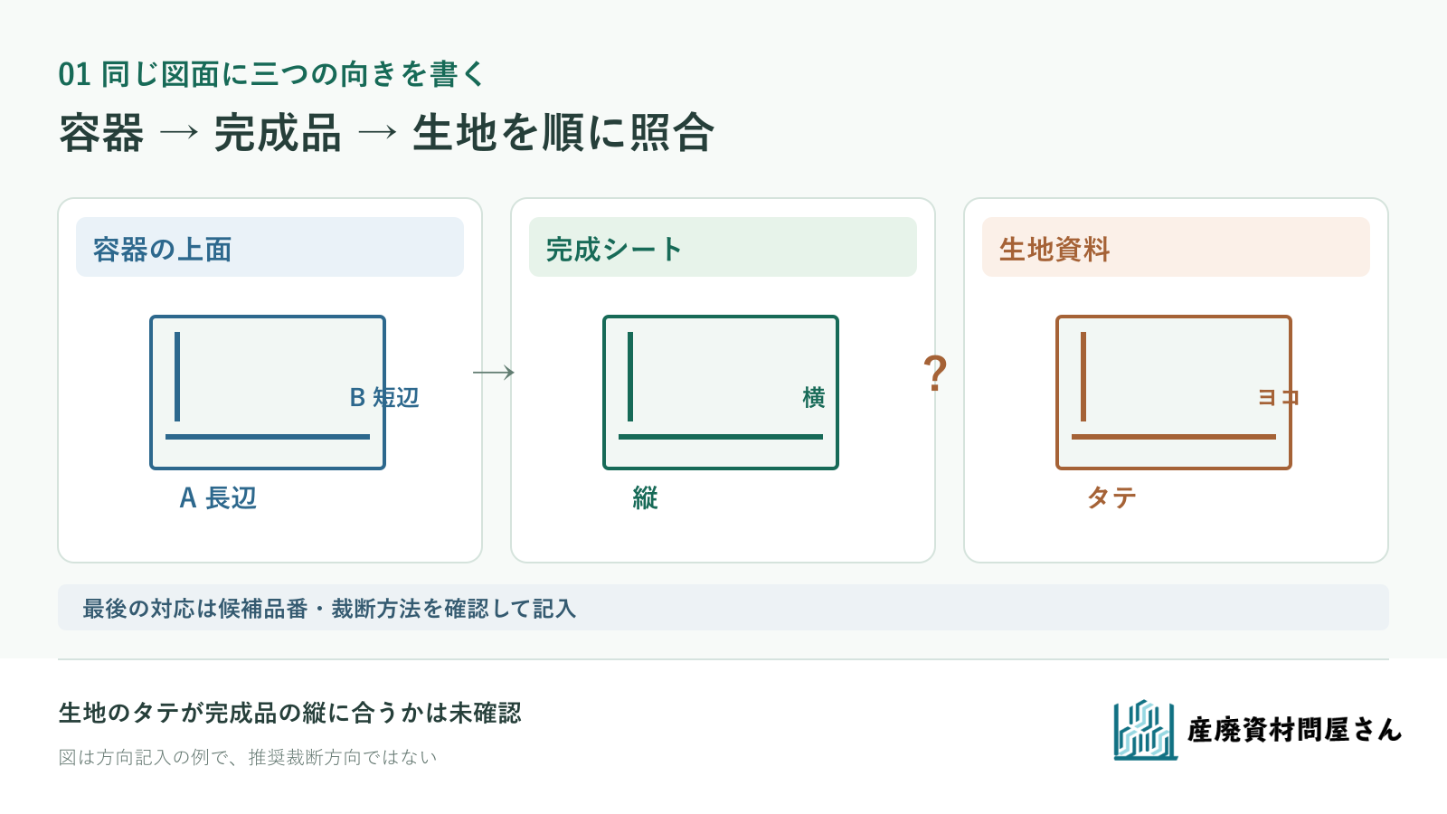容器のA長辺とB短辺、完成シートの縦横、生地タテヨコを別枠に描いて対応矢印を確認する模式図