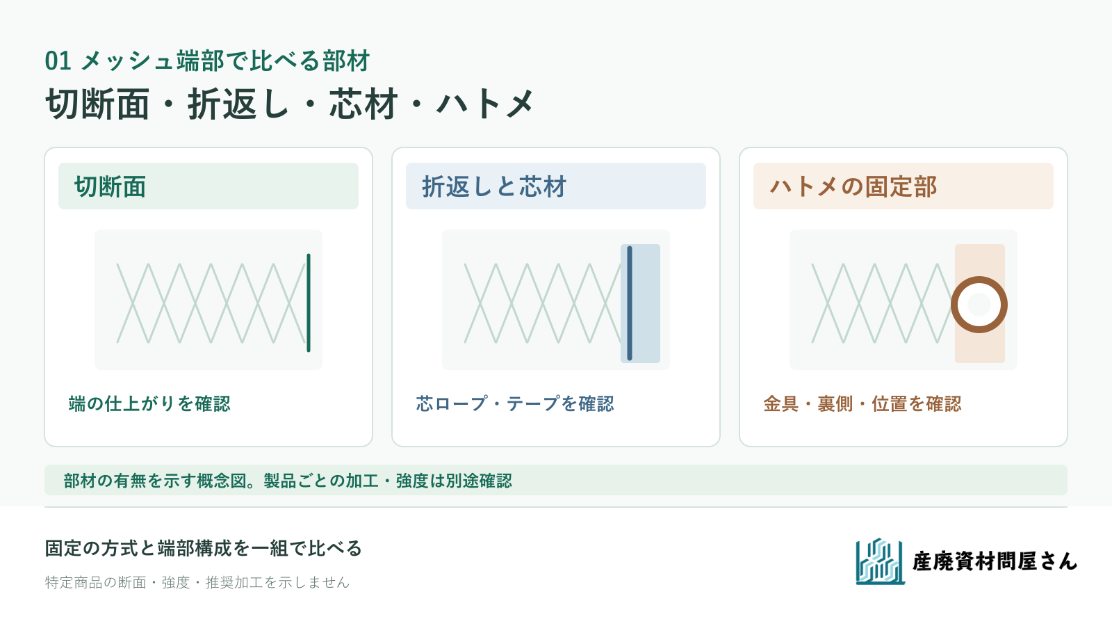 メッシュシートの切断面、折返し、芯ロープ、ハトメを部材別に示す概念図
