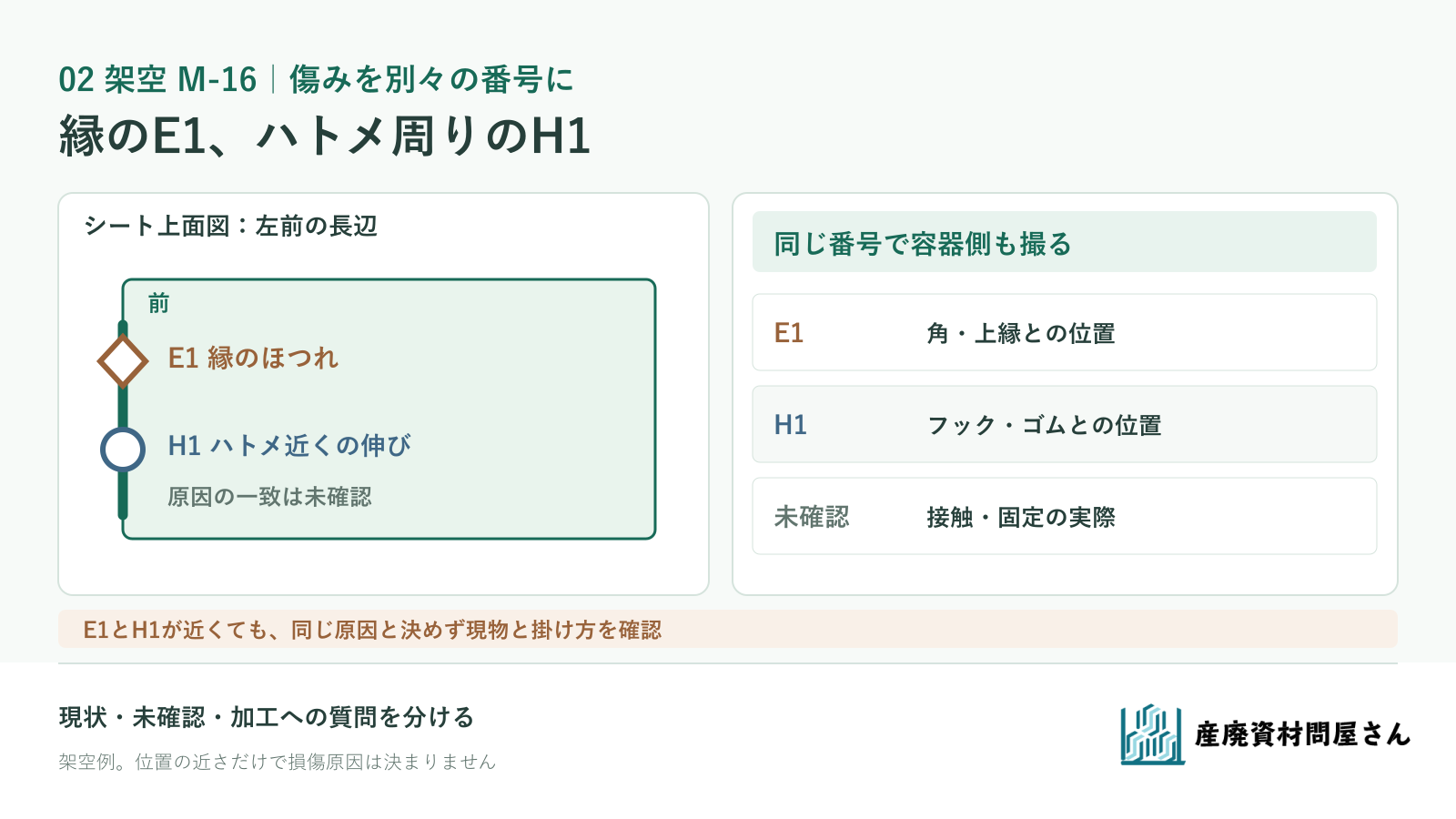 架空M-16の縁のほつれE1とハトメ近くの伸びH1、容器側の接触候補を分けた相談図