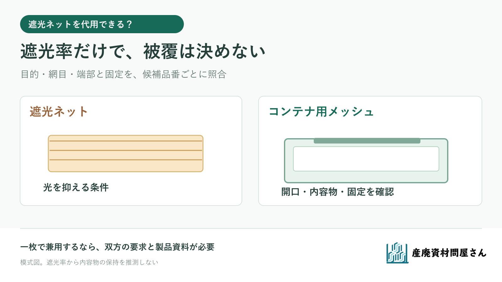 遮光ネットの光を抑える用途と、コンテナ用メッシュの開口を覆う用途を分けて照合する図