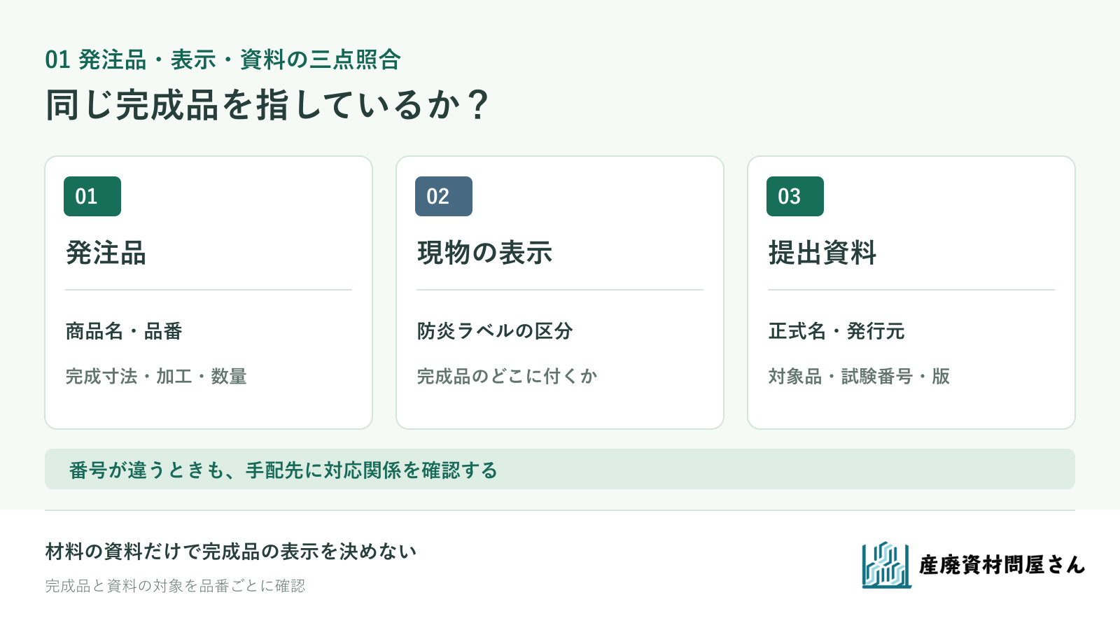 注文予定の完成シート、届く品の防炎表示、提出資料の対象を見比べる三点照合図