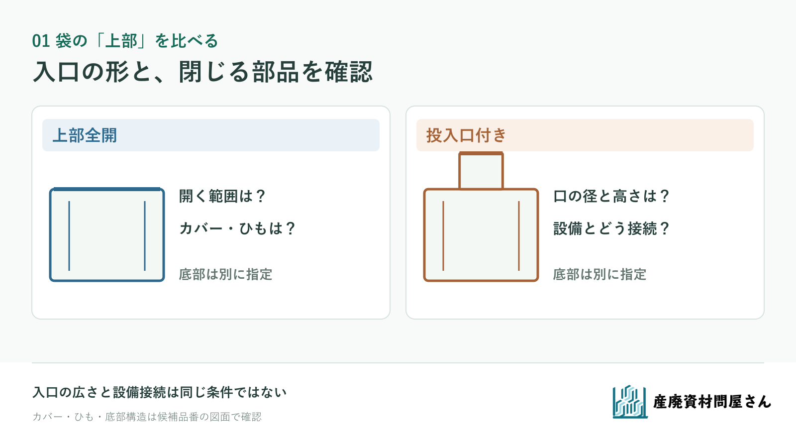 フレコンの上部全開と投入口付きの構造を分け、底部の排出口とは別に確認する模式図