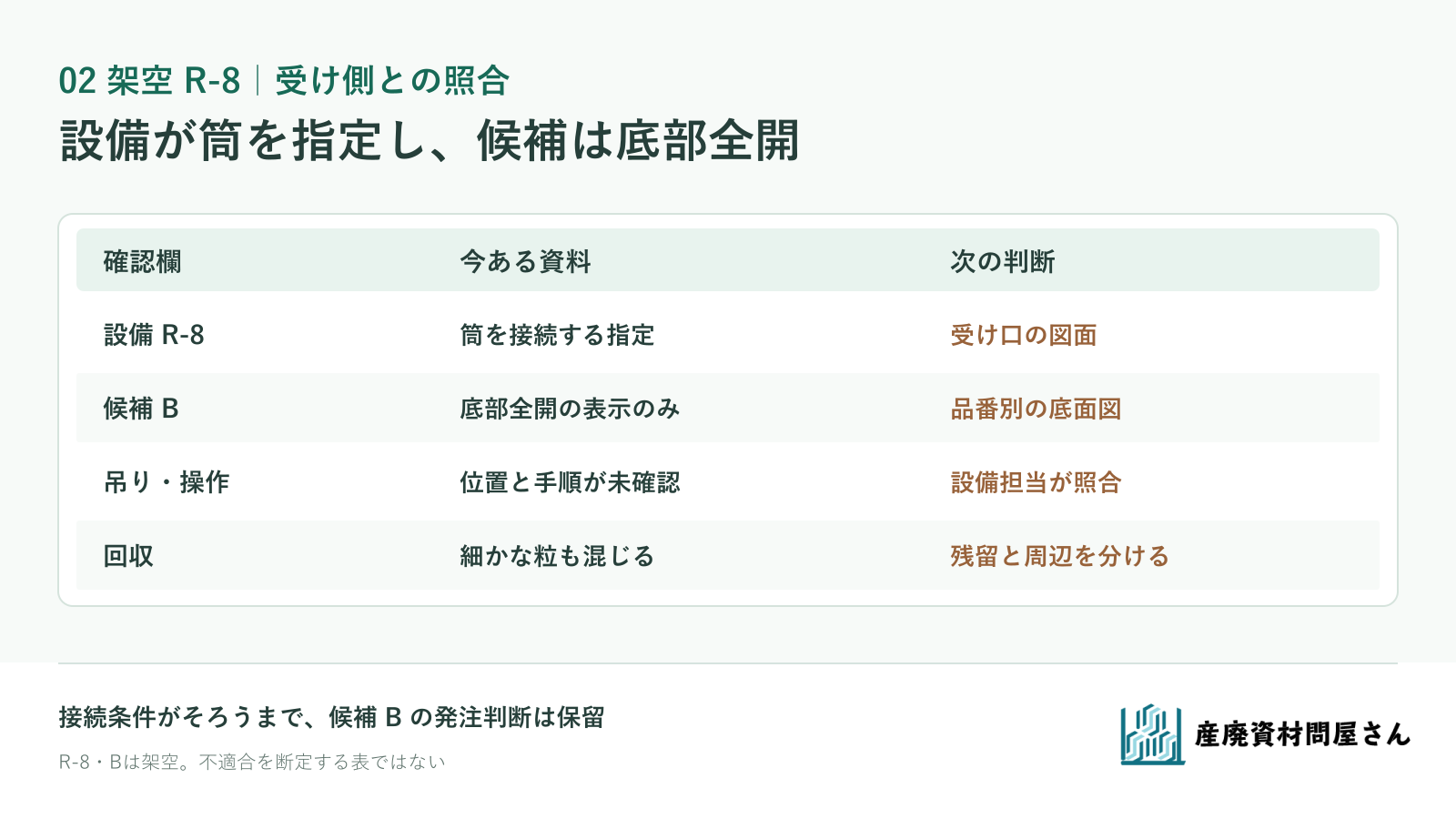 架空R-8で、筒状排出口を接続する設備指定と底部全開候補Bの未確認事項を並べる図