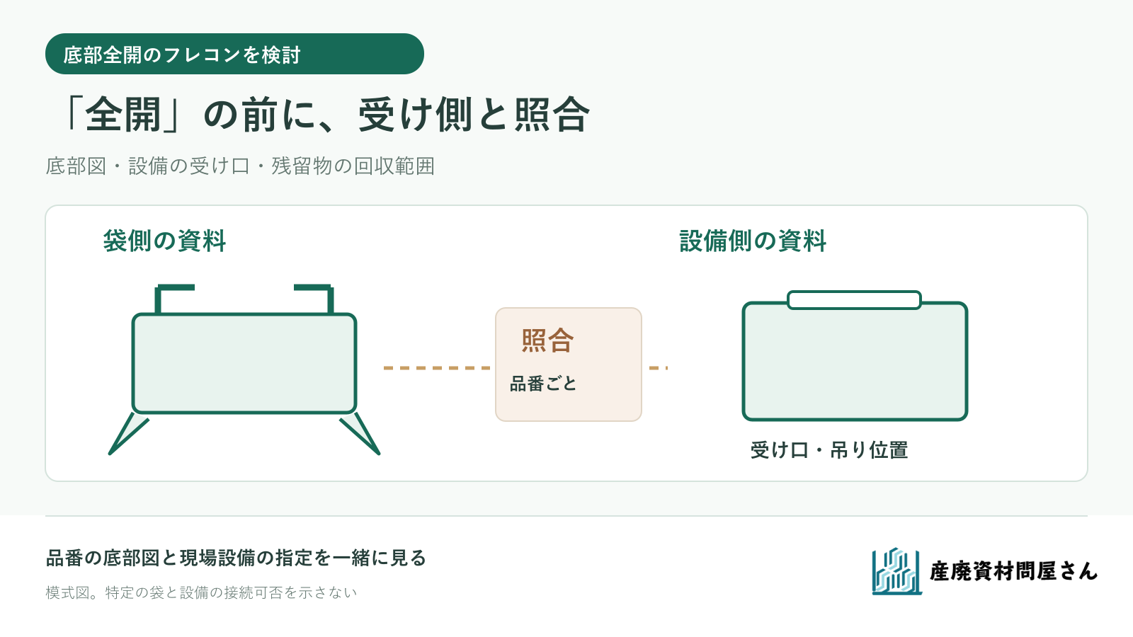 フレコンの底部全開と受け側設備の関係を、袋の開口・設備の受け口・回収範囲で確かめる図