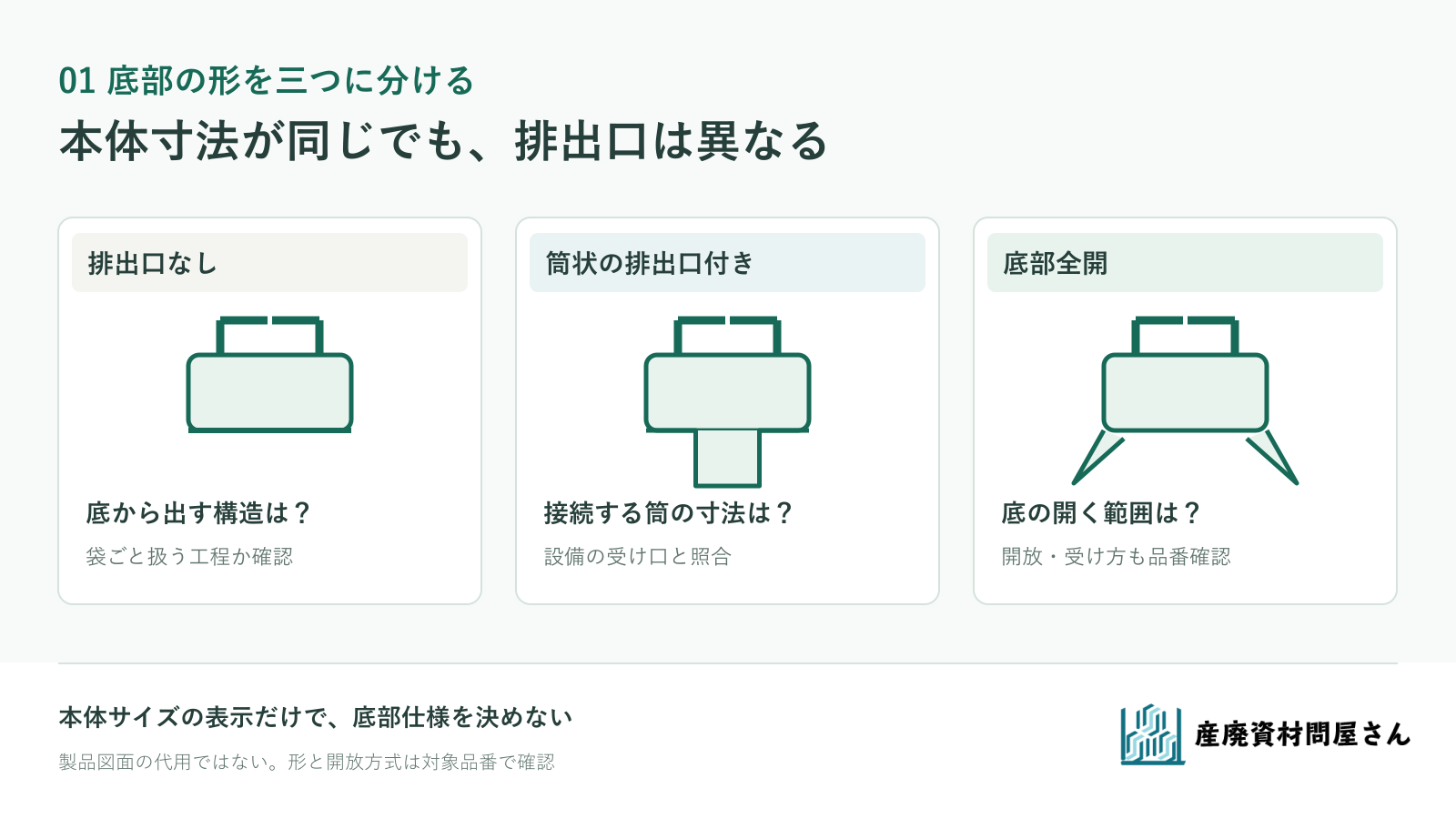 排出口なし・筒状排出口・底部全開を、底部の形と受け側の確認項目で比較する図