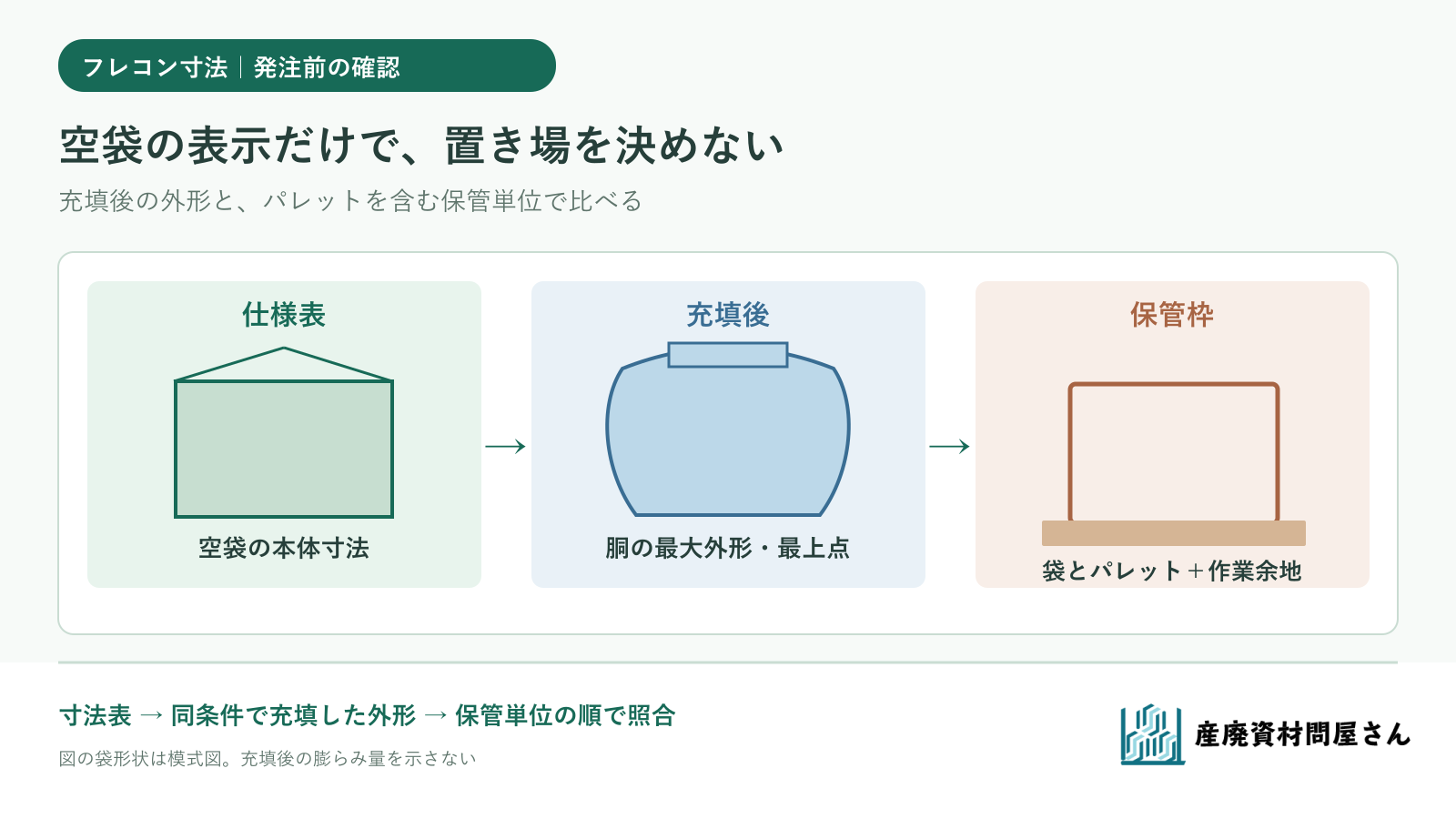 フレコンの空袋表示、充填後の最大外形、保管枠を別々に確認する図