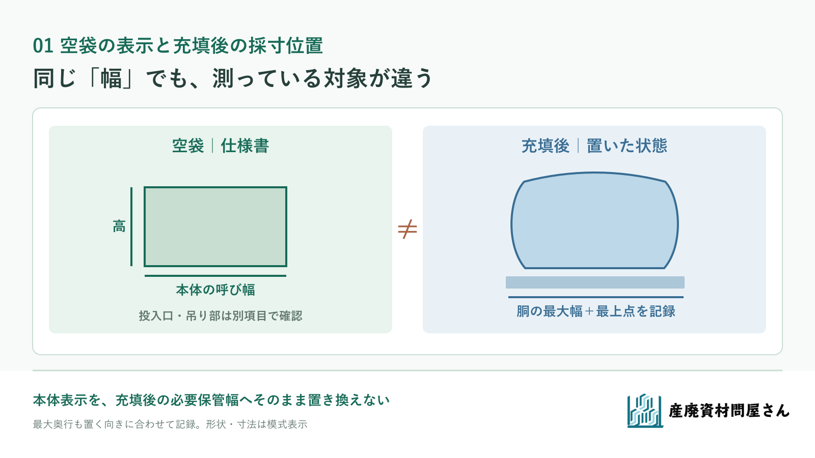 空袋の呼び寸法と、充填後に採寸する最大幅・最大奥行・最上点を分けた図