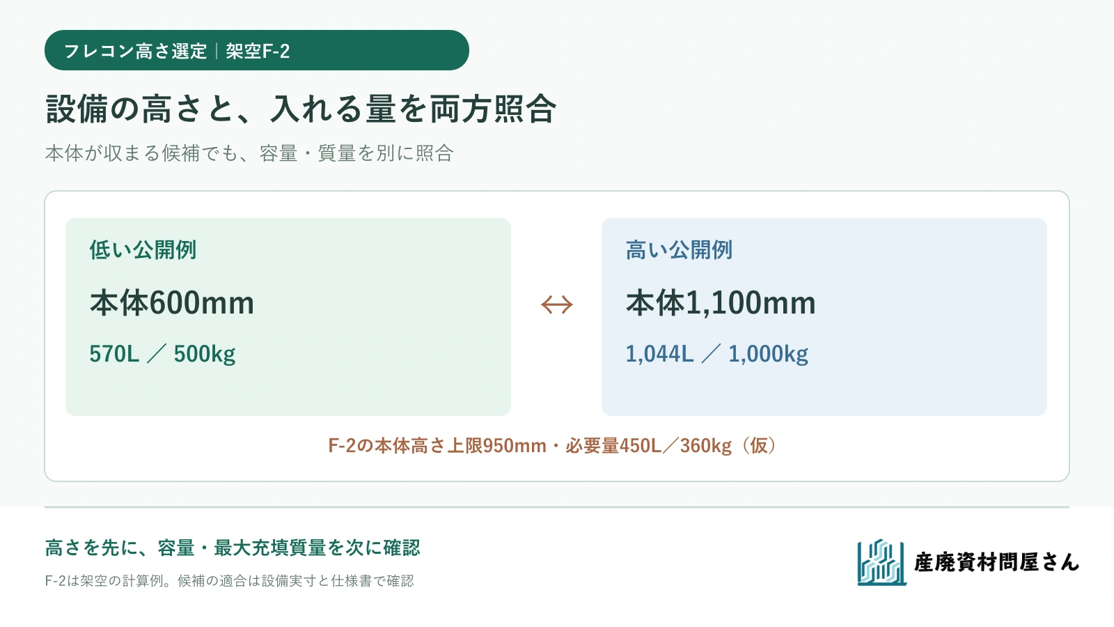 架空の充填ラインF-2で設備下の有効高さと必要容量を照合し、背の低いフレコンを候補に残す手順