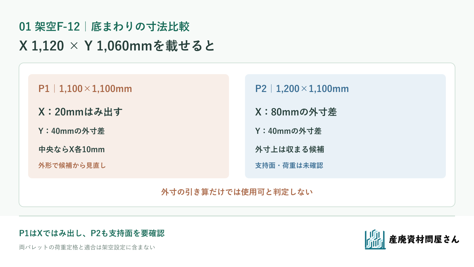 架空F-12の充填後底まわり1,120×1,060mmをパレットP1・P2の外寸と比較し、P1のX方向20mmはみ出しを示す図