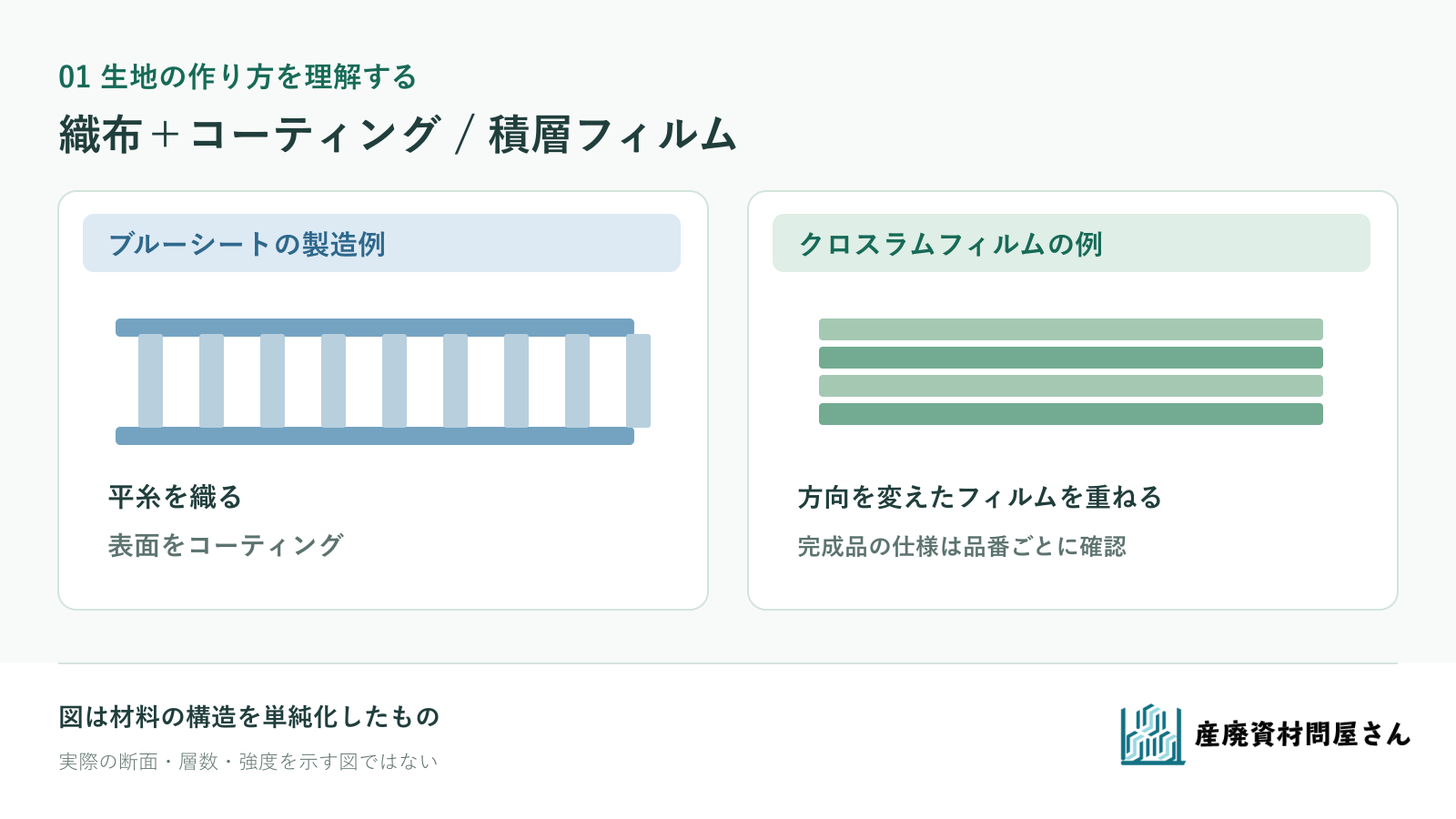 ブルーシートの織布とコーティング、クロスラムの積層フィルムを模式的に示す図