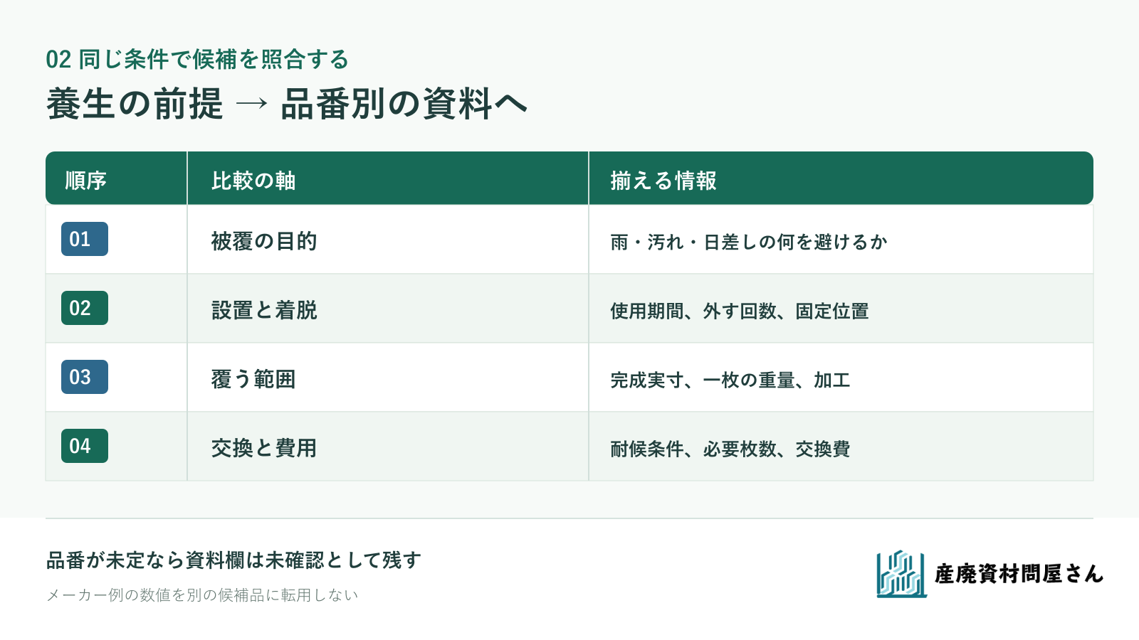 養生の目的と使用期間から、完成寸法・重量・耐候・加工を順に比べる図