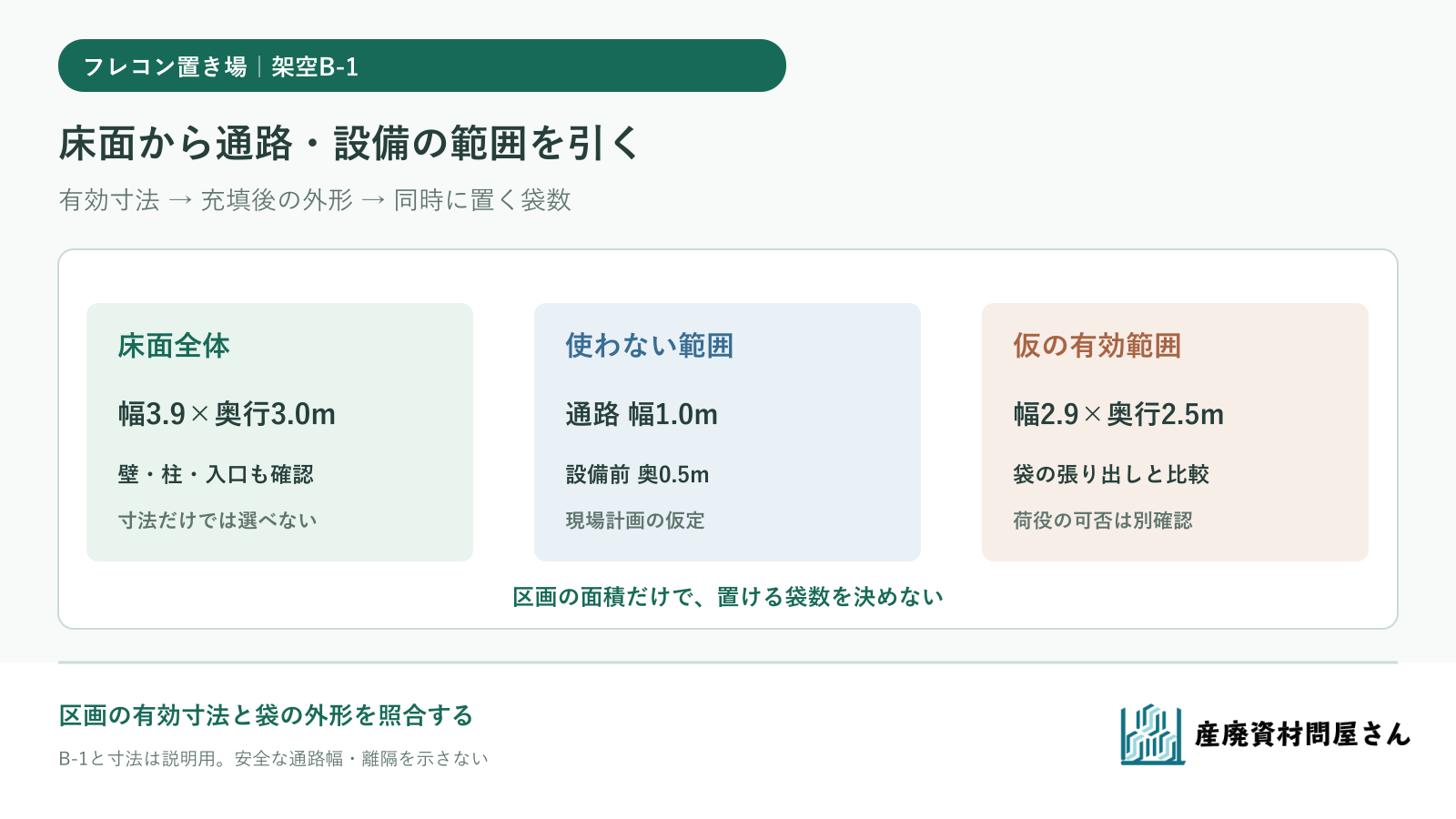 架空の置き場で通路と設備用の範囲を引き、充填後の袋外形と必要袋数を照合する図