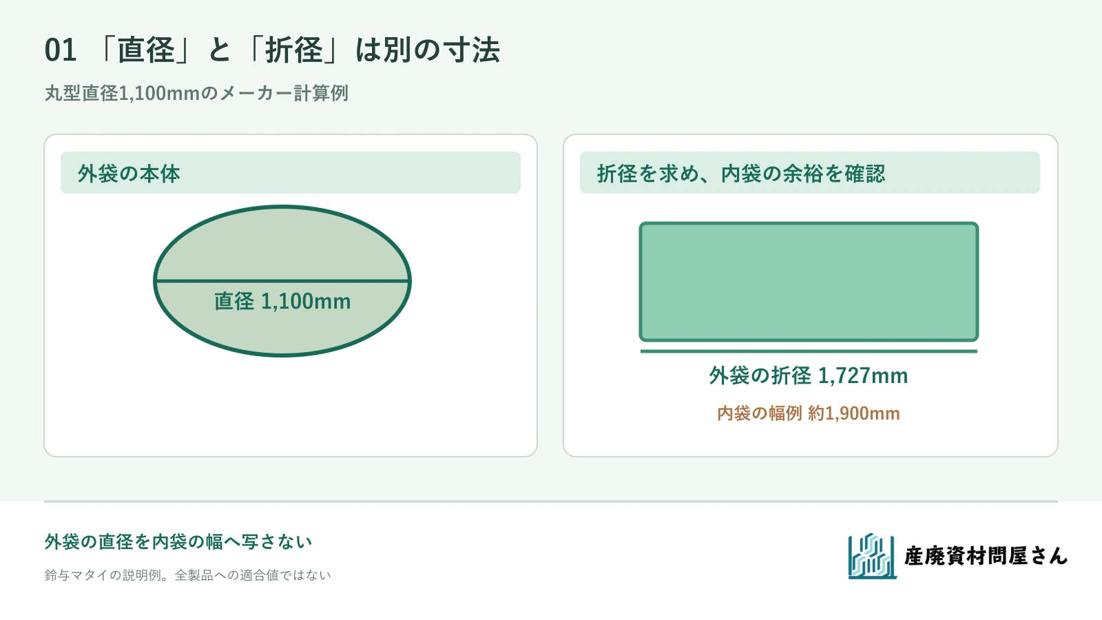 丸型フレコンの外袋直径1,100mmから外袋の折径1,727mmを求め、内袋の幅例約1,900mmと分けて示す図