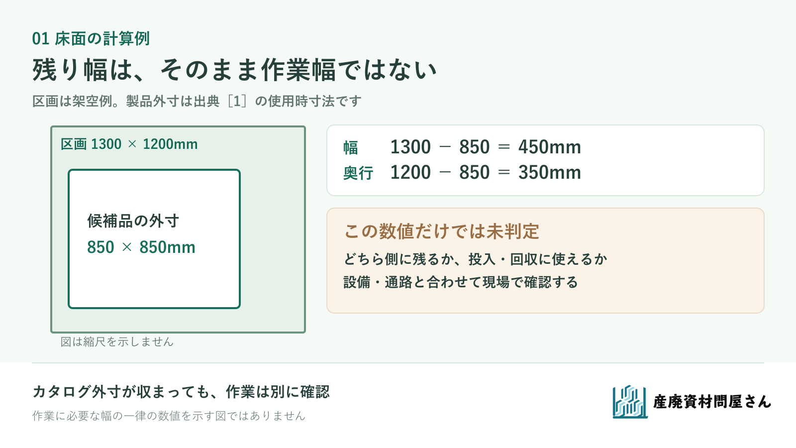 架空の設置区画1300×1200mmと製品外寸850×850mmの引き算。残り幅は作業通路の保証ではない