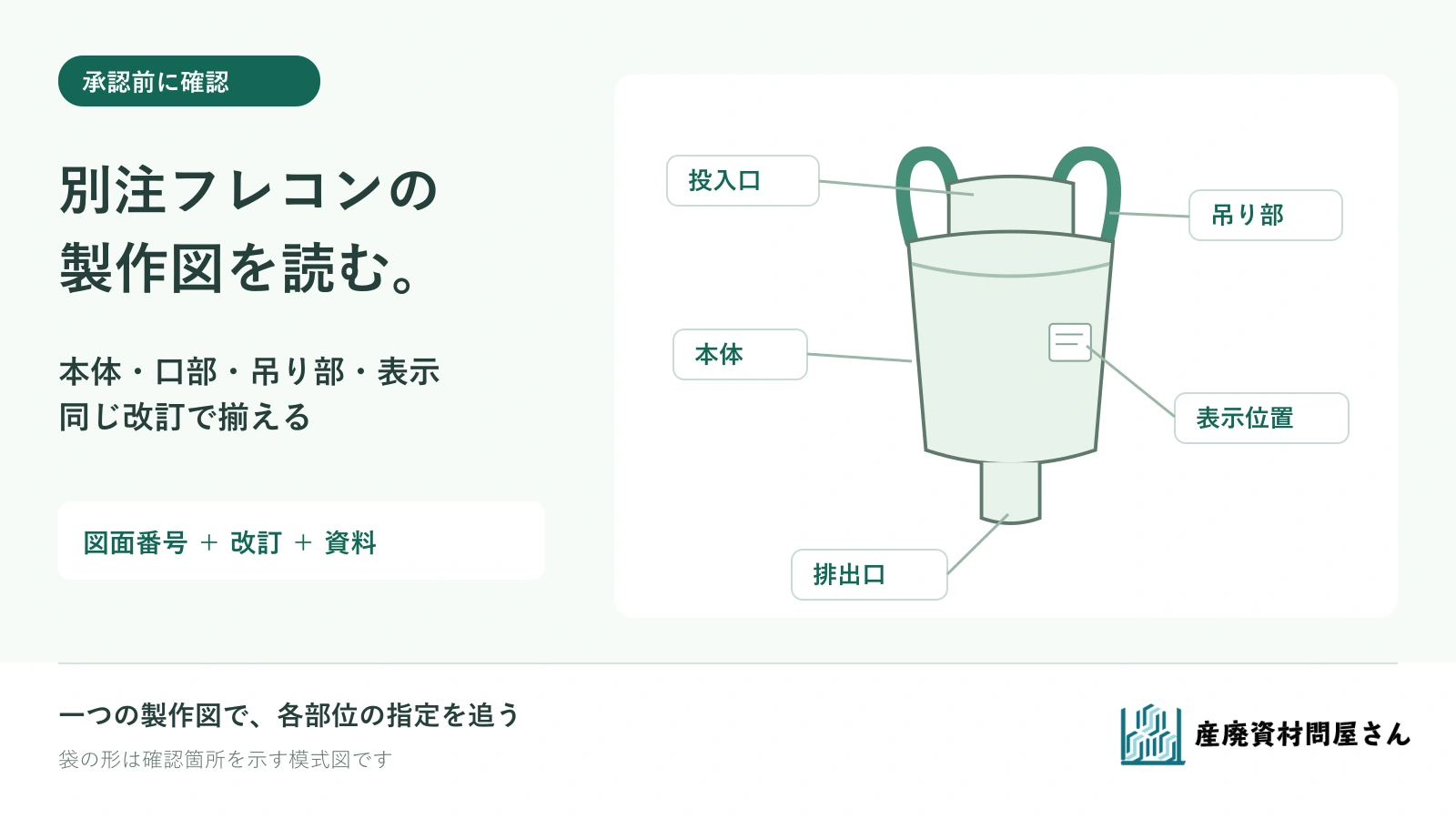 別注フレコンの製作図で本体、投入口、排出口、吊り部、表示を同じ改訂で確かめるイラスト