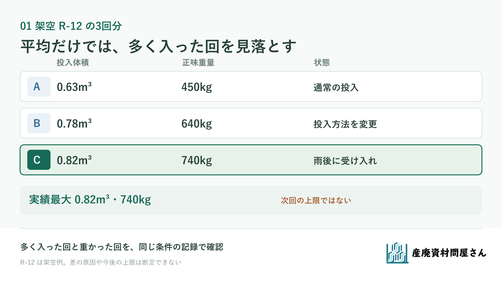 架空R-12の3回の投入体積と正味重量、最大側の記録を分けて示す図