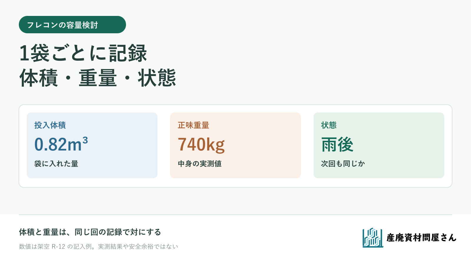 フレコン1袋分の投入体積と実測重量を状態とともに記録し、次回の候補容量を考える図
