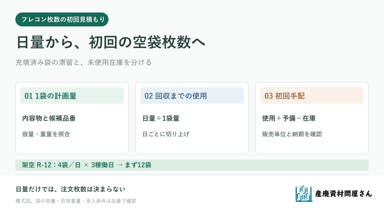 フレコンの1袋の計画量、日々の発生量、回収間隔、初回手配枚数を順に分ける図