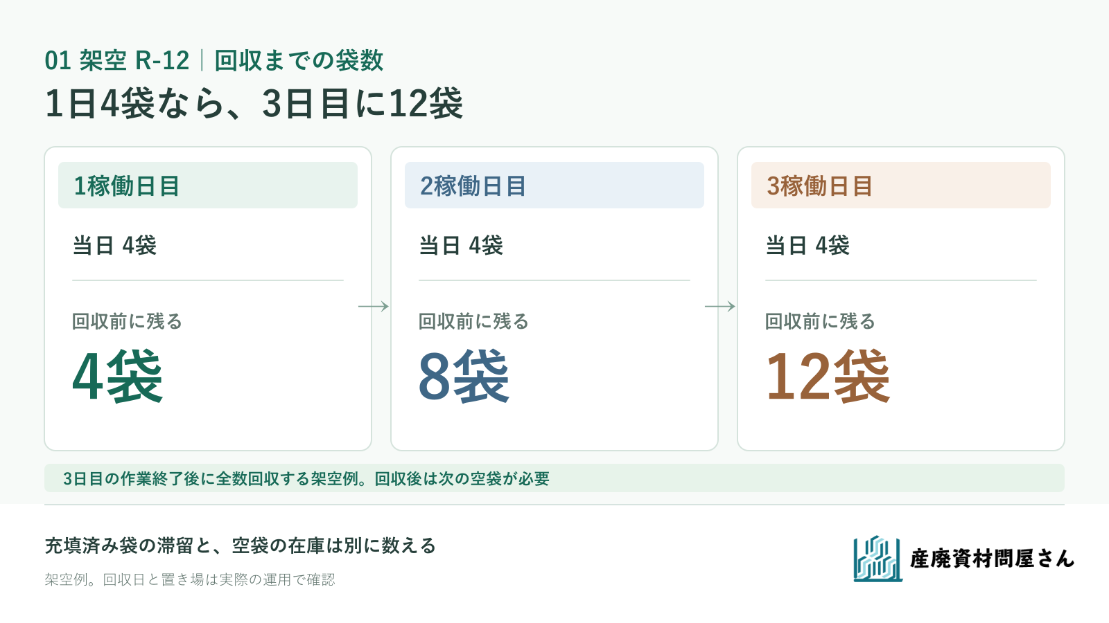 架空R-12で1日4袋を3稼働日使い、回収直前に充填済み12袋が残る流れを示す図