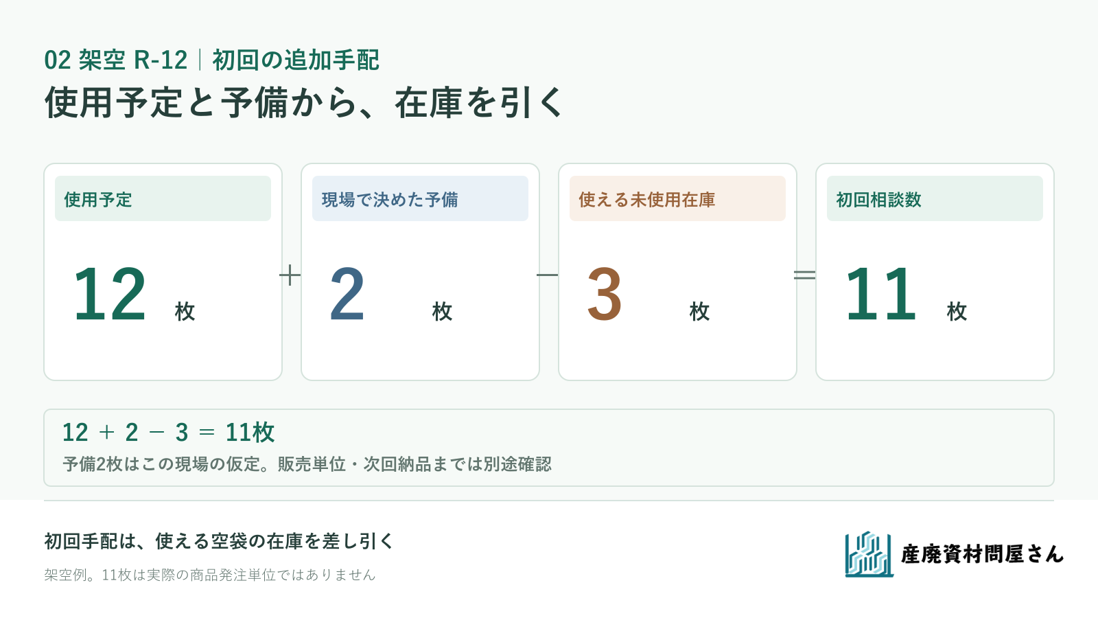 架空R-12の初回手配を使用予定12枚、予備2枚、使える未使用在庫3枚から11枚と計算する図