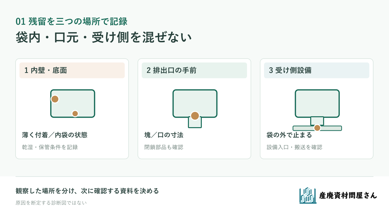残留を内壁への付着・排出口手前の滞留・受け側の停止に分けて記録する図